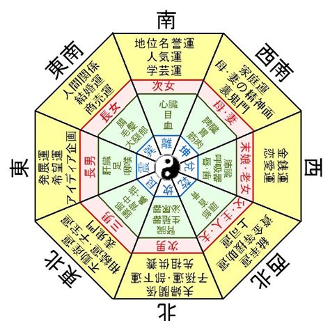 風水 吉凶方位|風水吉凶方位の表示